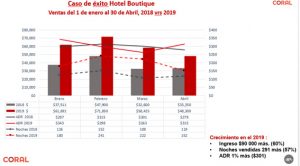 Revenue management hotel